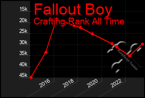Total Graph of Fallout Boy