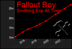 Total Graph of Fallout Boy