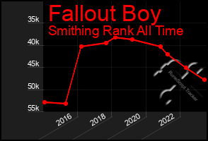 Total Graph of Fallout Boy