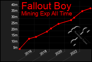 Total Graph of Fallout Boy