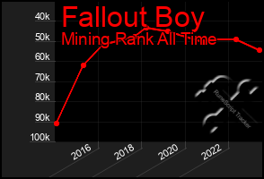 Total Graph of Fallout Boy
