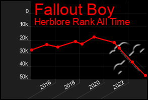 Total Graph of Fallout Boy