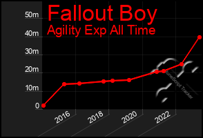 Total Graph of Fallout Boy
