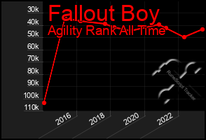 Total Graph of Fallout Boy
