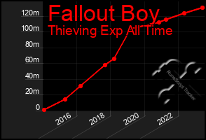 Total Graph of Fallout Boy