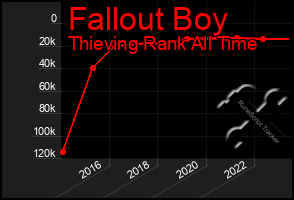 Total Graph of Fallout Boy