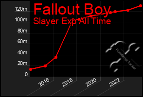 Total Graph of Fallout Boy