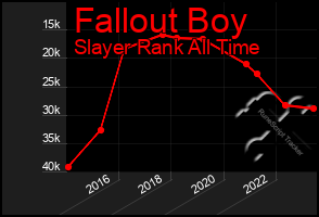 Total Graph of Fallout Boy