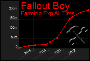 Total Graph of Fallout Boy