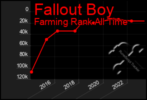 Total Graph of Fallout Boy