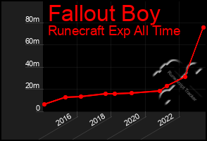 Total Graph of Fallout Boy