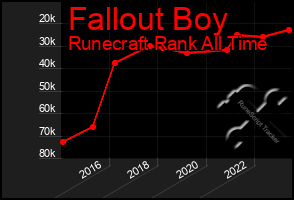 Total Graph of Fallout Boy