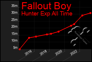Total Graph of Fallout Boy