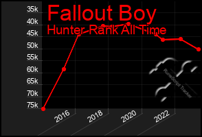 Total Graph of Fallout Boy