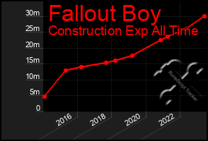 Total Graph of Fallout Boy