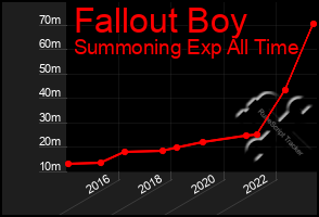 Total Graph of Fallout Boy