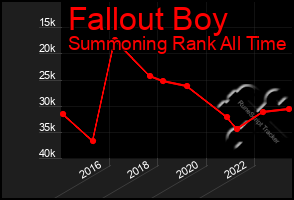 Total Graph of Fallout Boy