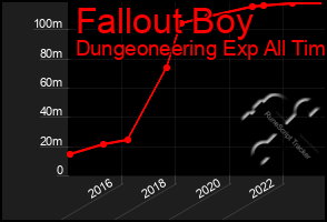 Total Graph of Fallout Boy