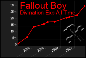 Total Graph of Fallout Boy