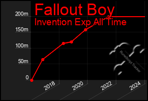 Total Graph of Fallout Boy