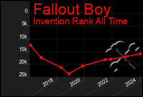 Total Graph of Fallout Boy