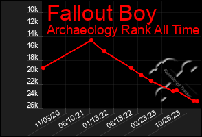 Total Graph of Fallout Boy