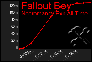 Total Graph of Fallout Boy