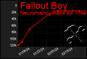 Total Graph of Fallout Boy