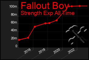 Total Graph of Fallout Boy