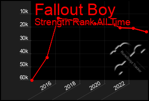 Total Graph of Fallout Boy