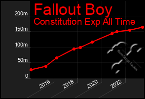 Total Graph of Fallout Boy