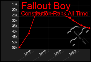 Total Graph of Fallout Boy