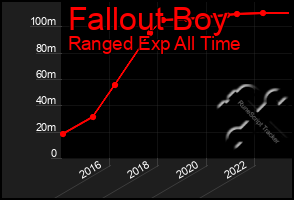 Total Graph of Fallout Boy