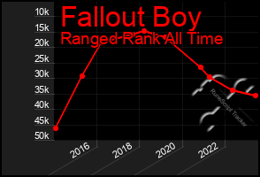 Total Graph of Fallout Boy
