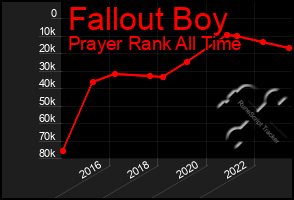 Total Graph of Fallout Boy