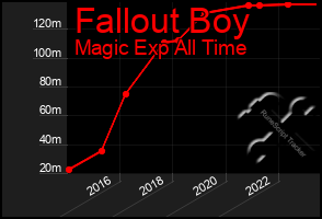 Total Graph of Fallout Boy