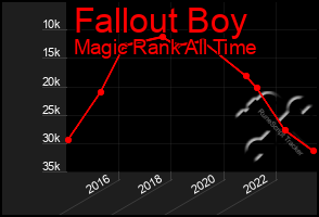 Total Graph of Fallout Boy