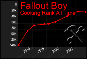 Total Graph of Fallout Boy