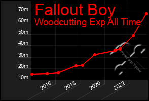 Total Graph of Fallout Boy