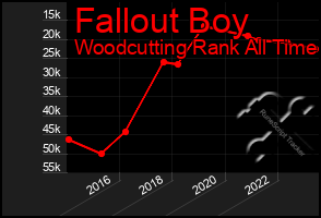 Total Graph of Fallout Boy