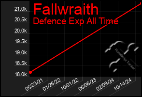 Total Graph of Fallwraith