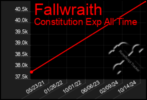 Total Graph of Fallwraith