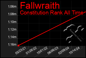 Total Graph of Fallwraith