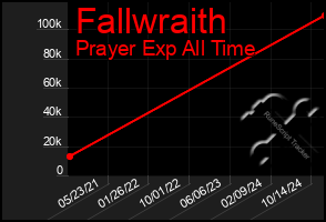 Total Graph of Fallwraith