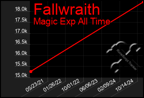 Total Graph of Fallwraith