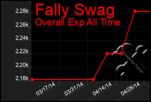 Total Graph of Fally Swag