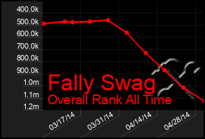 Total Graph of Fally Swag