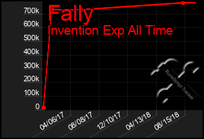 Total Graph of Fally