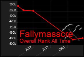 Total Graph of Fallymasscre