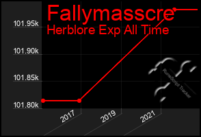 Total Graph of Fallymasscre